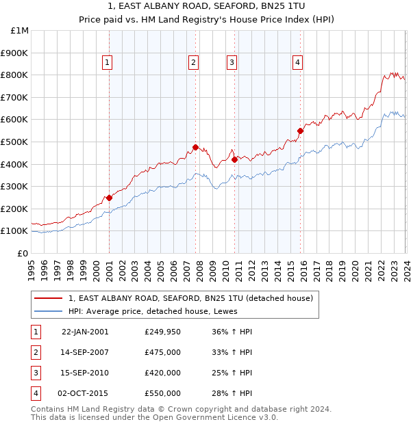 1, EAST ALBANY ROAD, SEAFORD, BN25 1TU: Price paid vs HM Land Registry's House Price Index