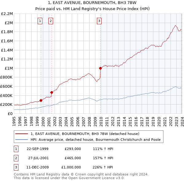 1, EAST AVENUE, BOURNEMOUTH, BH3 7BW: Price paid vs HM Land Registry's House Price Index