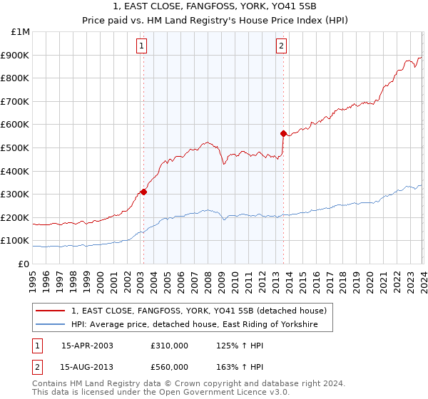 1, EAST CLOSE, FANGFOSS, YORK, YO41 5SB: Price paid vs HM Land Registry's House Price Index