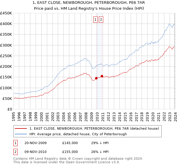 1, EAST CLOSE, NEWBOROUGH, PETERBOROUGH, PE6 7AR: Price paid vs HM Land Registry's House Price Index