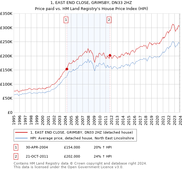1, EAST END CLOSE, GRIMSBY, DN33 2HZ: Price paid vs HM Land Registry's House Price Index
