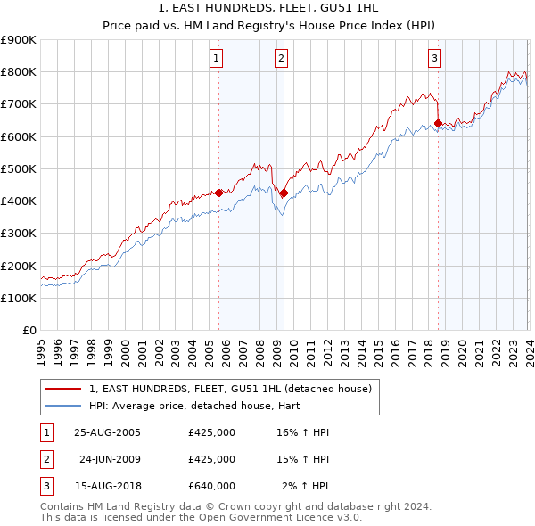 1, EAST HUNDREDS, FLEET, GU51 1HL: Price paid vs HM Land Registry's House Price Index