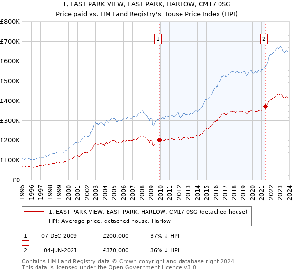 1, EAST PARK VIEW, EAST PARK, HARLOW, CM17 0SG: Price paid vs HM Land Registry's House Price Index