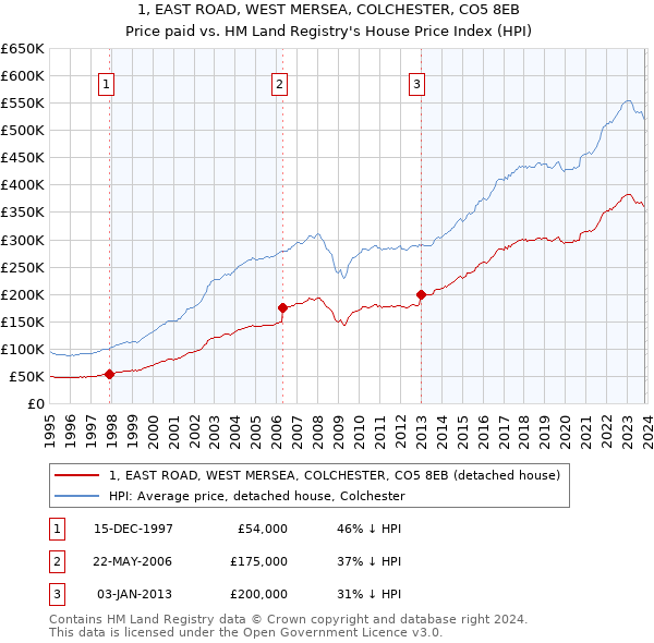 1, EAST ROAD, WEST MERSEA, COLCHESTER, CO5 8EB: Price paid vs HM Land Registry's House Price Index