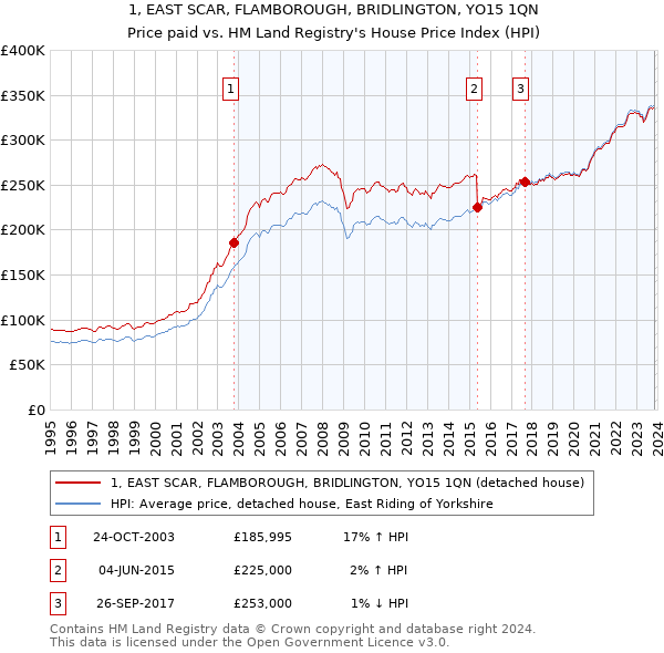 1, EAST SCAR, FLAMBOROUGH, BRIDLINGTON, YO15 1QN: Price paid vs HM Land Registry's House Price Index
