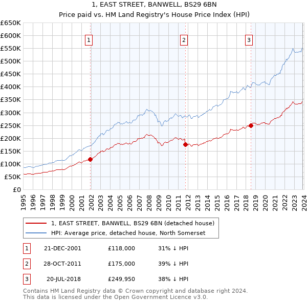 1, EAST STREET, BANWELL, BS29 6BN: Price paid vs HM Land Registry's House Price Index