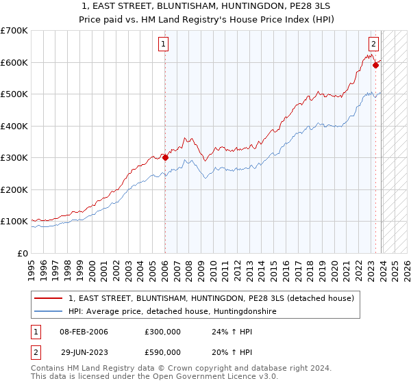 1, EAST STREET, BLUNTISHAM, HUNTINGDON, PE28 3LS: Price paid vs HM Land Registry's House Price Index
