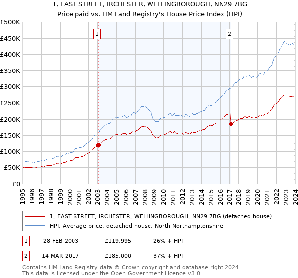 1, EAST STREET, IRCHESTER, WELLINGBOROUGH, NN29 7BG: Price paid vs HM Land Registry's House Price Index
