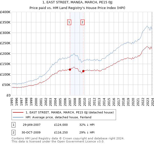 1, EAST STREET, MANEA, MARCH, PE15 0JJ: Price paid vs HM Land Registry's House Price Index
