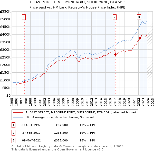 1, EAST STREET, MILBORNE PORT, SHERBORNE, DT9 5DR: Price paid vs HM Land Registry's House Price Index