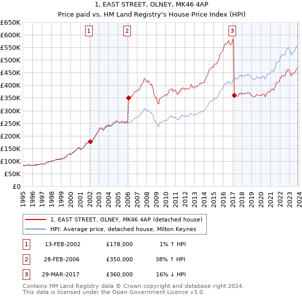 1, EAST STREET, OLNEY, MK46 4AP: Price paid vs HM Land Registry's House Price Index