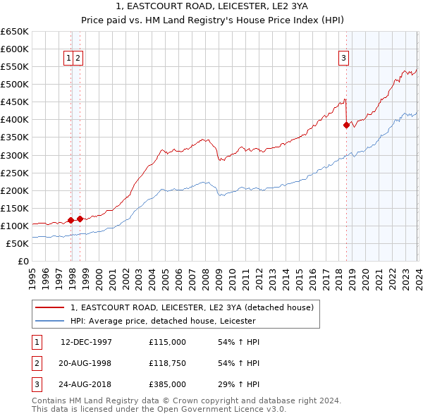 1, EASTCOURT ROAD, LEICESTER, LE2 3YA: Price paid vs HM Land Registry's House Price Index