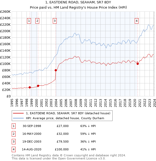 1, EASTDENE ROAD, SEAHAM, SR7 8DY: Price paid vs HM Land Registry's House Price Index
