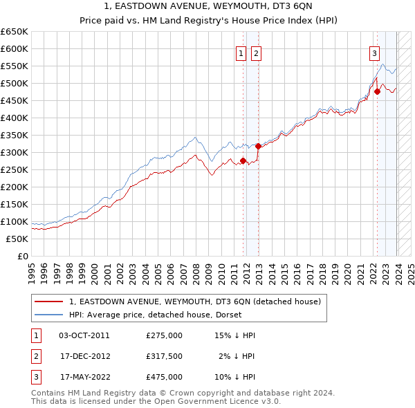 1, EASTDOWN AVENUE, WEYMOUTH, DT3 6QN: Price paid vs HM Land Registry's House Price Index