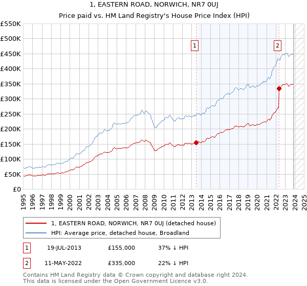 1, EASTERN ROAD, NORWICH, NR7 0UJ: Price paid vs HM Land Registry's House Price Index