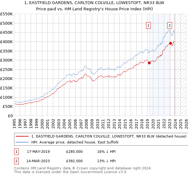 1, EASTFIELD GARDENS, CARLTON COLVILLE, LOWESTOFT, NR33 8LW: Price paid vs HM Land Registry's House Price Index