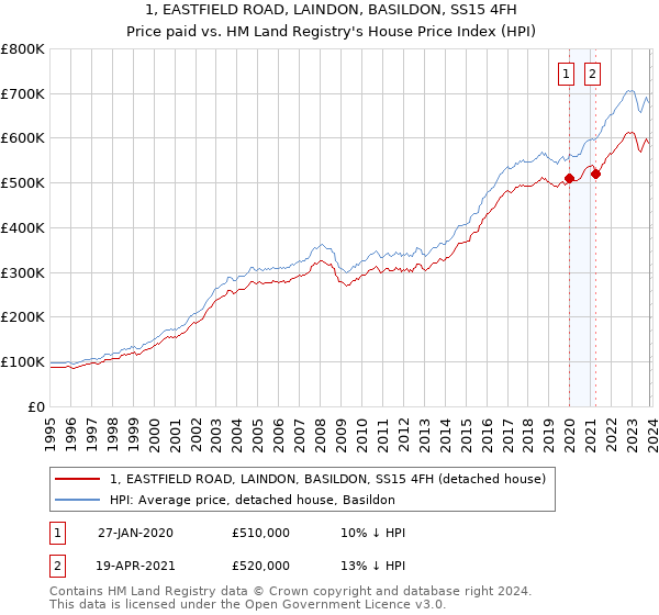 1, EASTFIELD ROAD, LAINDON, BASILDON, SS15 4FH: Price paid vs HM Land Registry's House Price Index