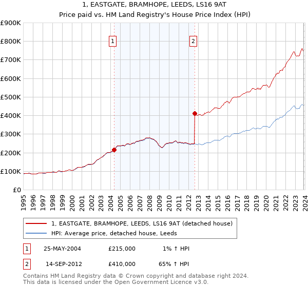 1, EASTGATE, BRAMHOPE, LEEDS, LS16 9AT: Price paid vs HM Land Registry's House Price Index