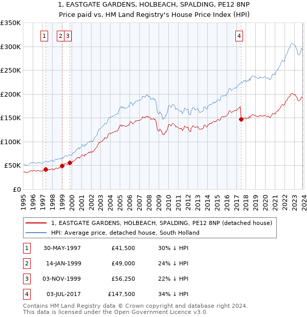 1, EASTGATE GARDENS, HOLBEACH, SPALDING, PE12 8NP: Price paid vs HM Land Registry's House Price Index