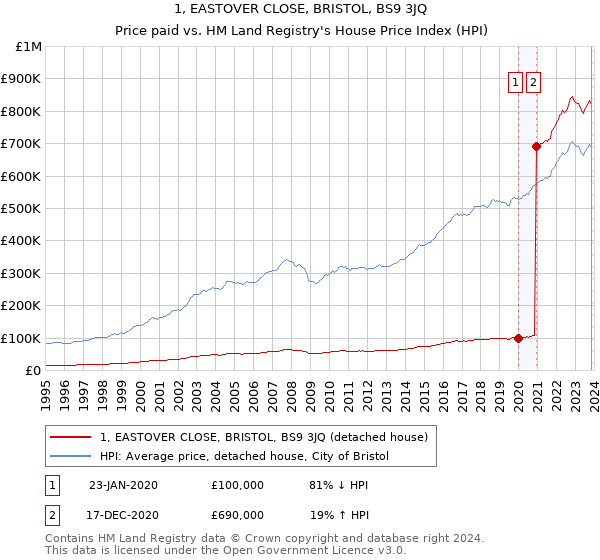1, EASTOVER CLOSE, BRISTOL, BS9 3JQ: Price paid vs HM Land Registry's House Price Index