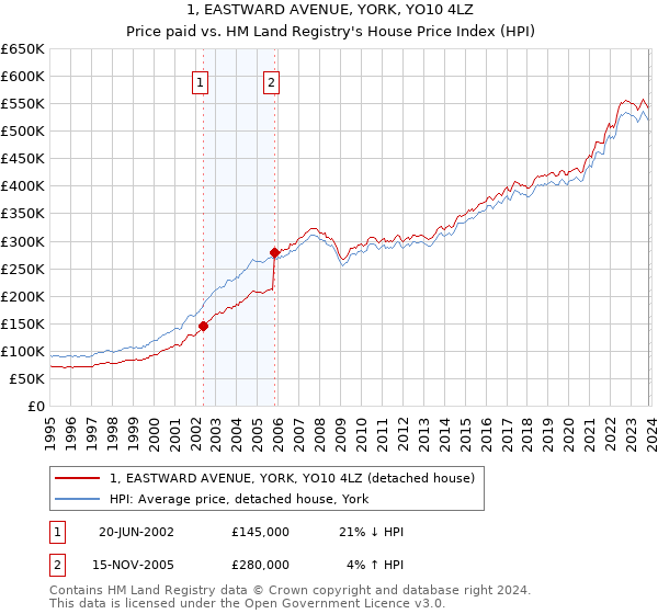 1, EASTWARD AVENUE, YORK, YO10 4LZ: Price paid vs HM Land Registry's House Price Index