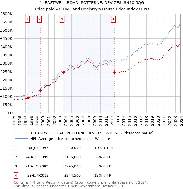 1, EASTWELL ROAD, POTTERNE, DEVIZES, SN10 5QG: Price paid vs HM Land Registry's House Price Index