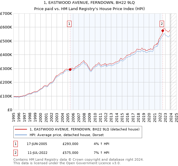 1, EASTWOOD AVENUE, FERNDOWN, BH22 9LQ: Price paid vs HM Land Registry's House Price Index