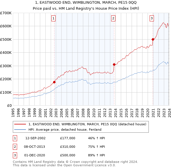 1, EASTWOOD END, WIMBLINGTON, MARCH, PE15 0QQ: Price paid vs HM Land Registry's House Price Index