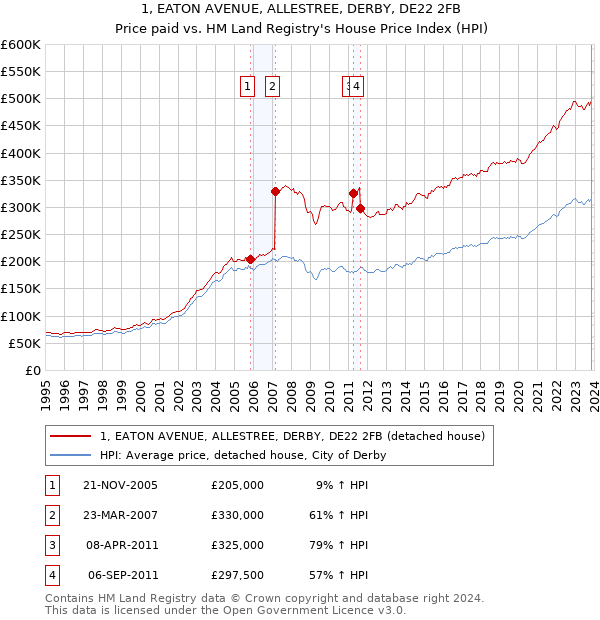 1, EATON AVENUE, ALLESTREE, DERBY, DE22 2FB: Price paid vs HM Land Registry's House Price Index