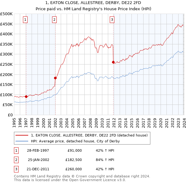 1, EATON CLOSE, ALLESTREE, DERBY, DE22 2FD: Price paid vs HM Land Registry's House Price Index