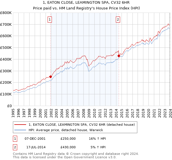 1, EATON CLOSE, LEAMINGTON SPA, CV32 6HR: Price paid vs HM Land Registry's House Price Index