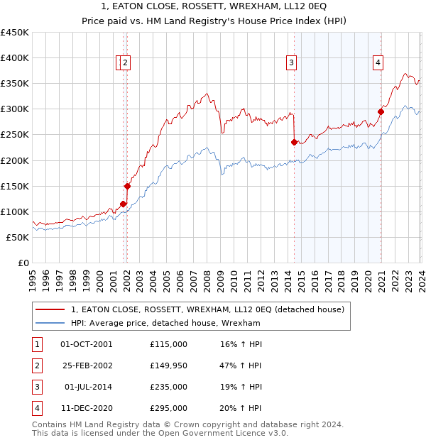 1, EATON CLOSE, ROSSETT, WREXHAM, LL12 0EQ: Price paid vs HM Land Registry's House Price Index