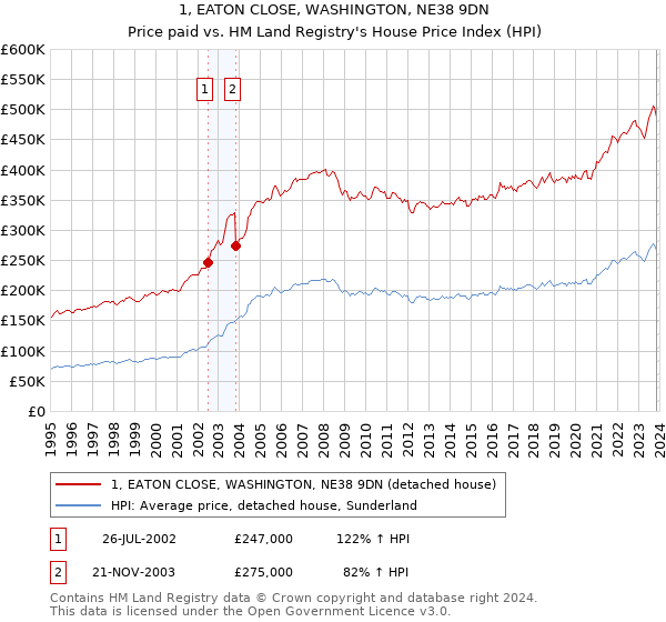 1, EATON CLOSE, WASHINGTON, NE38 9DN: Price paid vs HM Land Registry's House Price Index