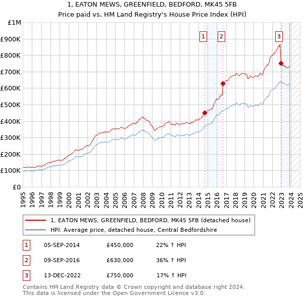 1, EATON MEWS, GREENFIELD, BEDFORD, MK45 5FB: Price paid vs HM Land Registry's House Price Index