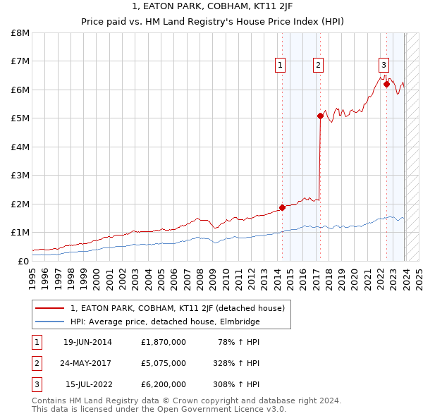 1, EATON PARK, COBHAM, KT11 2JF: Price paid vs HM Land Registry's House Price Index