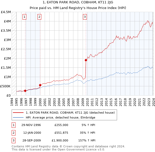 1, EATON PARK ROAD, COBHAM, KT11 2JG: Price paid vs HM Land Registry's House Price Index