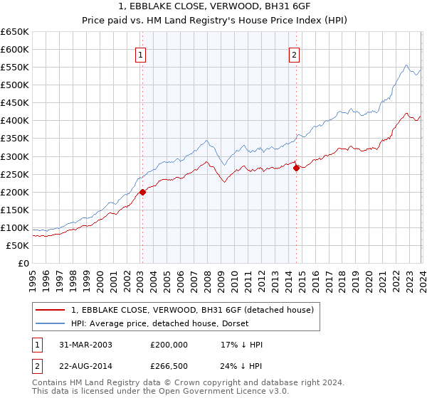 1, EBBLAKE CLOSE, VERWOOD, BH31 6GF: Price paid vs HM Land Registry's House Price Index