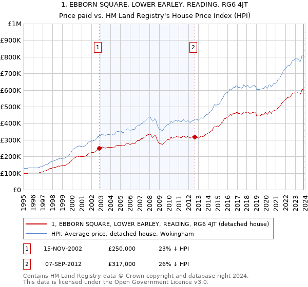 1, EBBORN SQUARE, LOWER EARLEY, READING, RG6 4JT: Price paid vs HM Land Registry's House Price Index