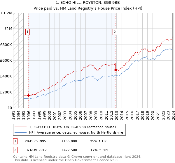 1, ECHO HILL, ROYSTON, SG8 9BB: Price paid vs HM Land Registry's House Price Index