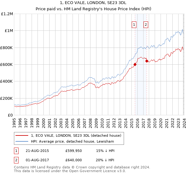 1, ECO VALE, LONDON, SE23 3DL: Price paid vs HM Land Registry's House Price Index