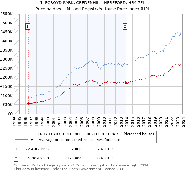 1, ECROYD PARK, CREDENHILL, HEREFORD, HR4 7EL: Price paid vs HM Land Registry's House Price Index
