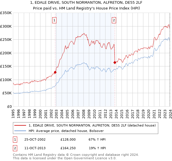 1, EDALE DRIVE, SOUTH NORMANTON, ALFRETON, DE55 2LF: Price paid vs HM Land Registry's House Price Index