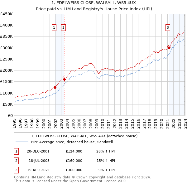 1, EDELWEISS CLOSE, WALSALL, WS5 4UX: Price paid vs HM Land Registry's House Price Index