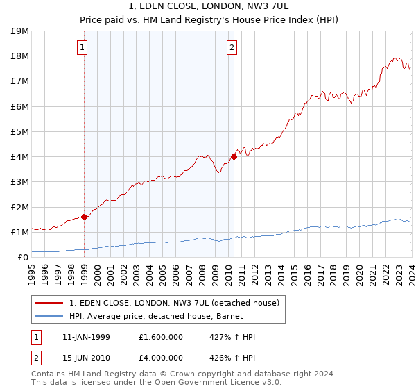 1, EDEN CLOSE, LONDON, NW3 7UL: Price paid vs HM Land Registry's House Price Index