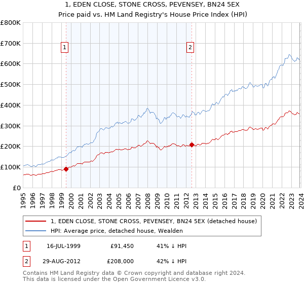 1, EDEN CLOSE, STONE CROSS, PEVENSEY, BN24 5EX: Price paid vs HM Land Registry's House Price Index