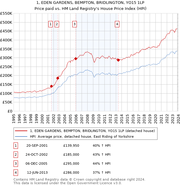 1, EDEN GARDENS, BEMPTON, BRIDLINGTON, YO15 1LP: Price paid vs HM Land Registry's House Price Index