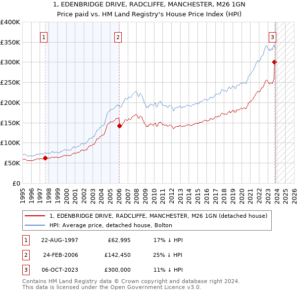 1, EDENBRIDGE DRIVE, RADCLIFFE, MANCHESTER, M26 1GN: Price paid vs HM Land Registry's House Price Index