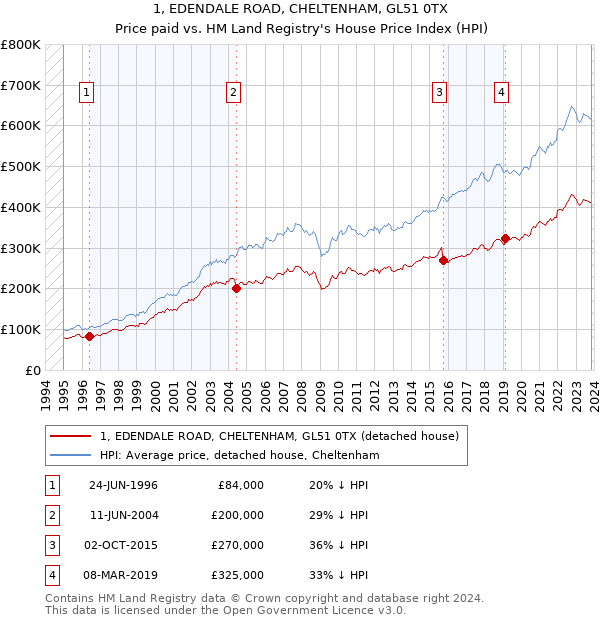 1, EDENDALE ROAD, CHELTENHAM, GL51 0TX: Price paid vs HM Land Registry's House Price Index