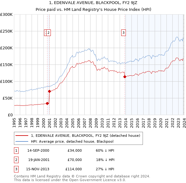 1, EDENVALE AVENUE, BLACKPOOL, FY2 9JZ: Price paid vs HM Land Registry's House Price Index