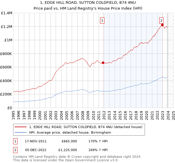 1, EDGE HILL ROAD, SUTTON COLDFIELD, B74 4NU: Price paid vs HM Land Registry's House Price Index